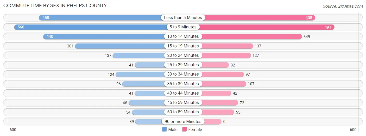 Commute Time by Sex in Phelps County