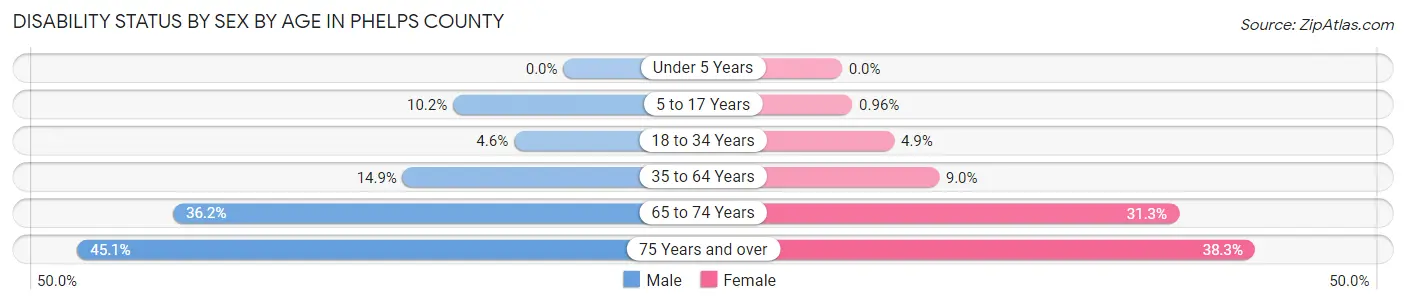 Disability Status by Sex by Age in Phelps County