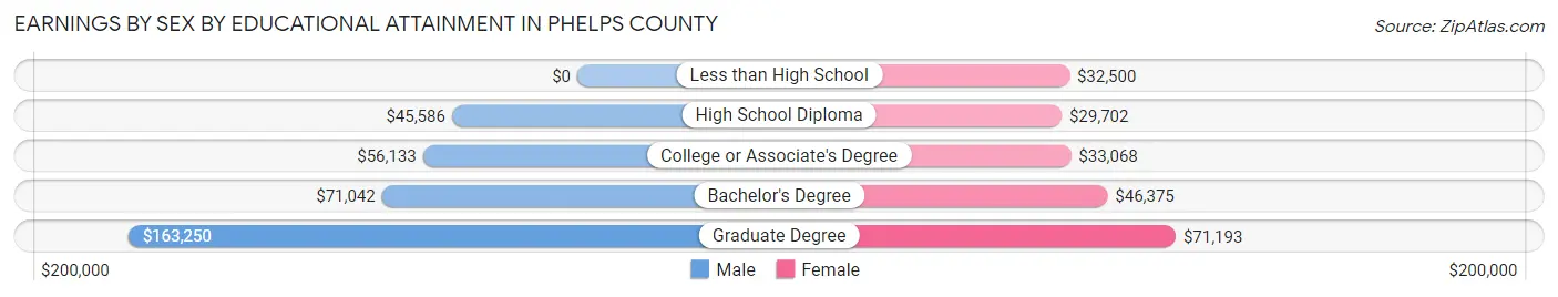 Earnings by Sex by Educational Attainment in Phelps County