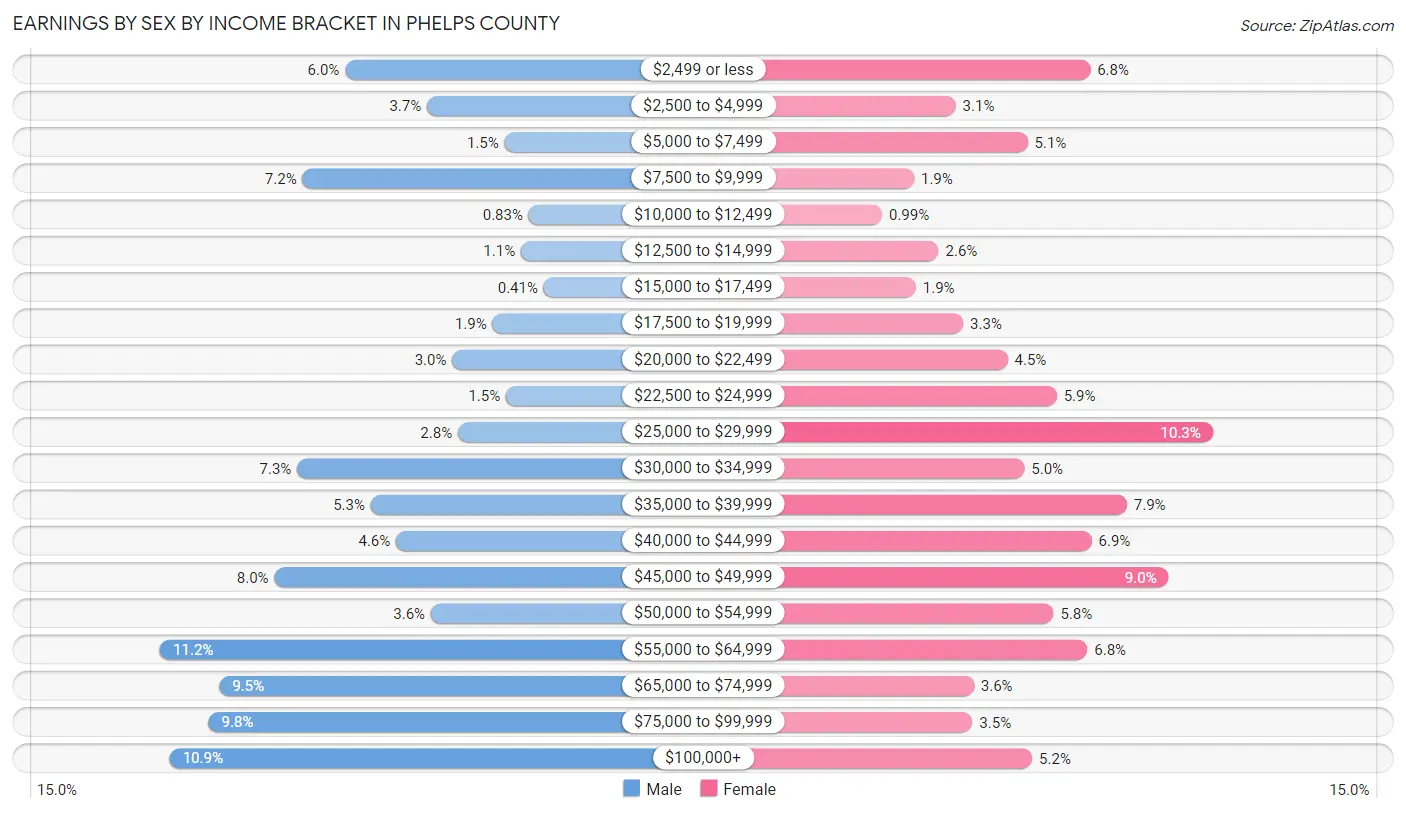 Earnings by Sex by Income Bracket in Phelps County