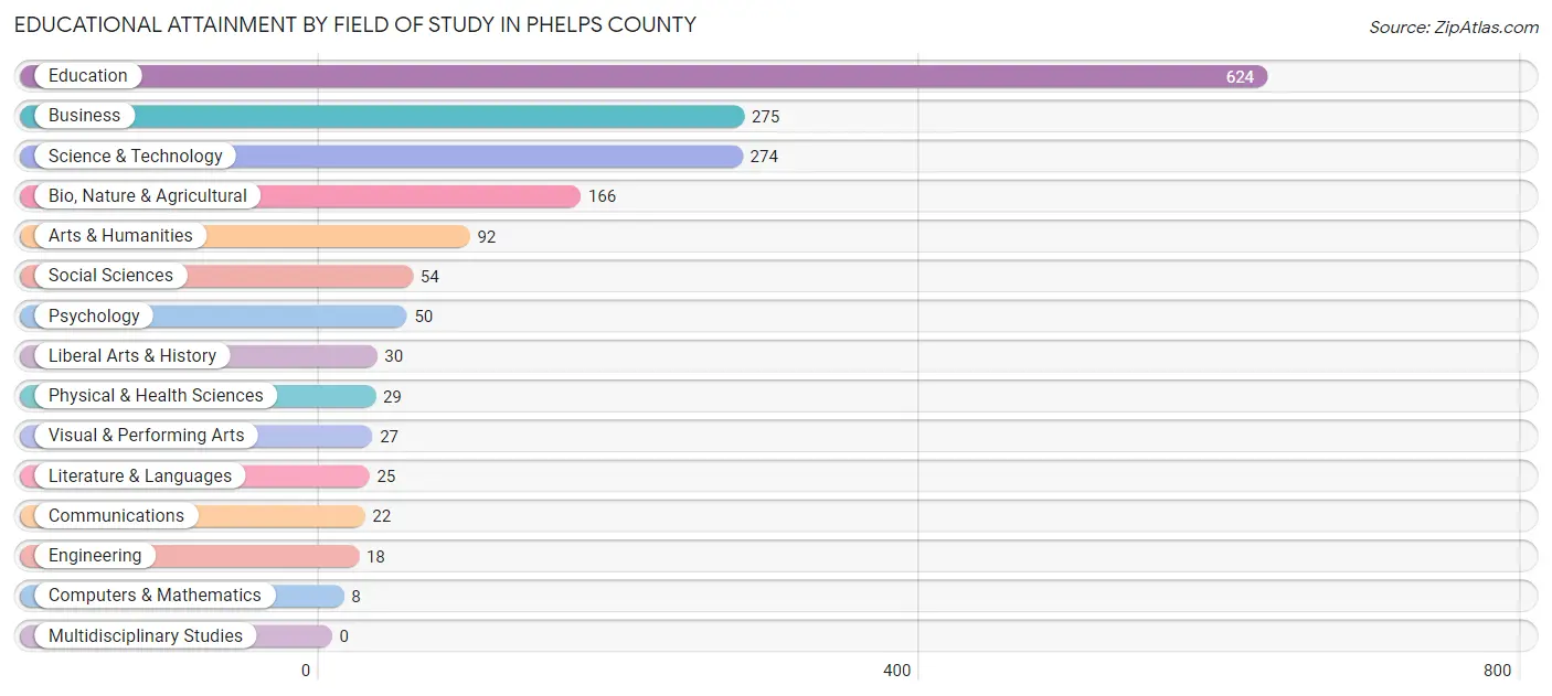 Educational Attainment by Field of Study in Phelps County