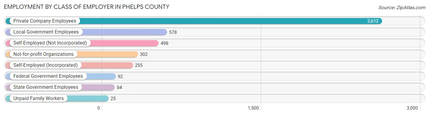 Employment by Class of Employer in Phelps County