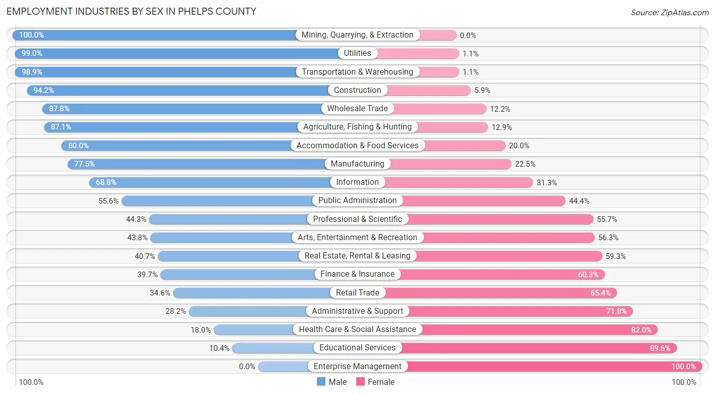 Employment Industries by Sex in Phelps County