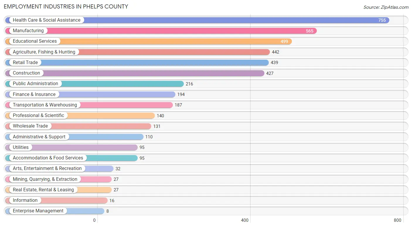 Employment Industries in Phelps County