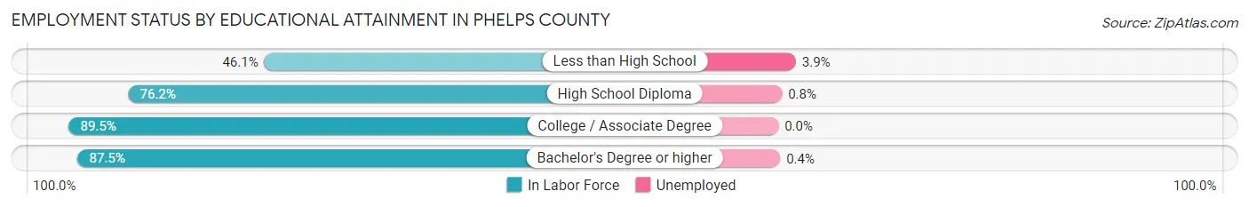 Employment Status by Educational Attainment in Phelps County