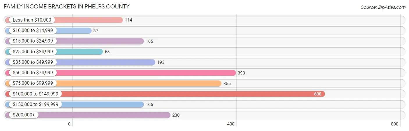 Family Income Brackets in Phelps County