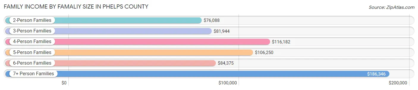 Family Income by Famaliy Size in Phelps County