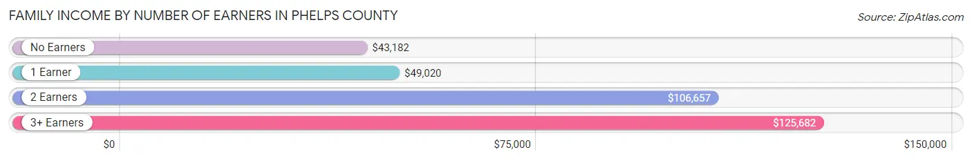 Family Income by Number of Earners in Phelps County
