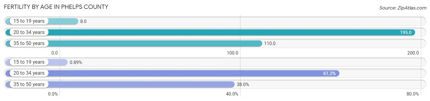 Female Fertility by Age in Phelps County