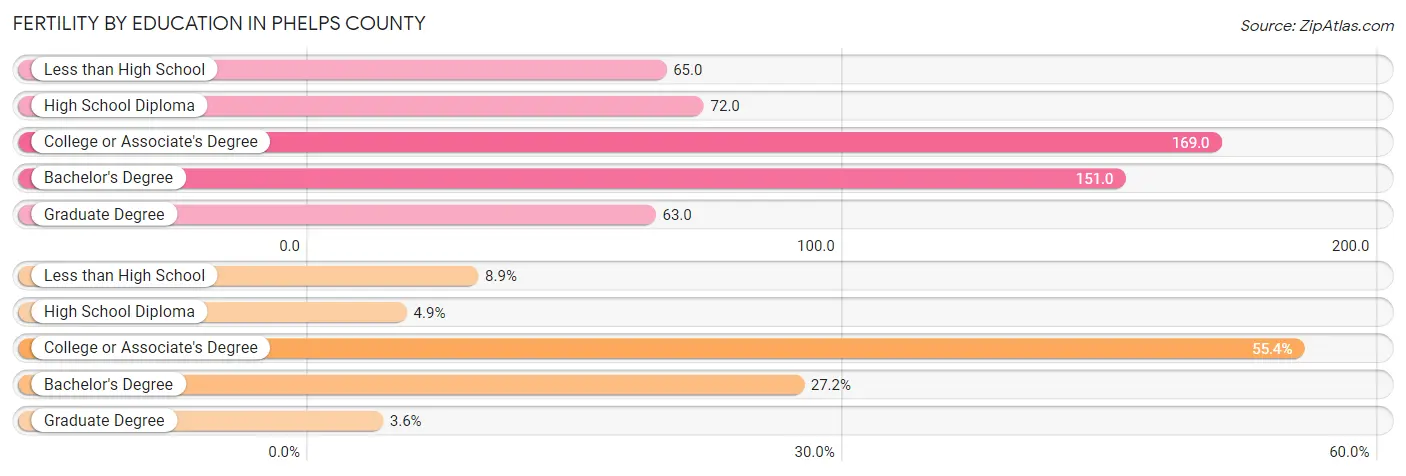 Female Fertility by Education Attainment in Phelps County