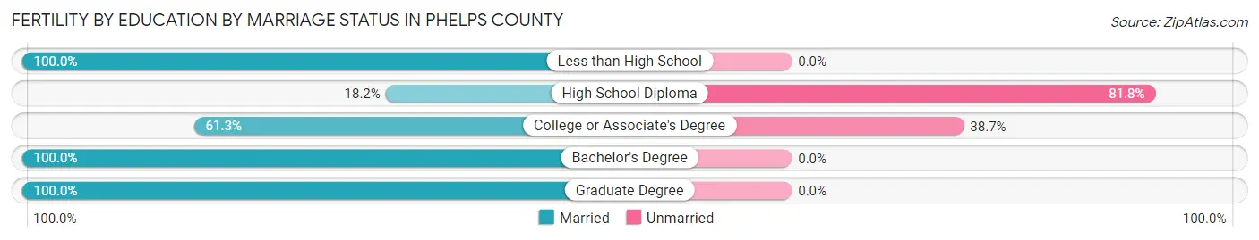 Female Fertility by Education by Marriage Status in Phelps County
