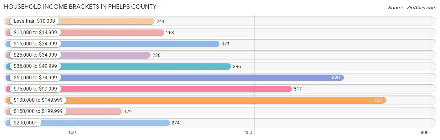 Household Income Brackets in Phelps County