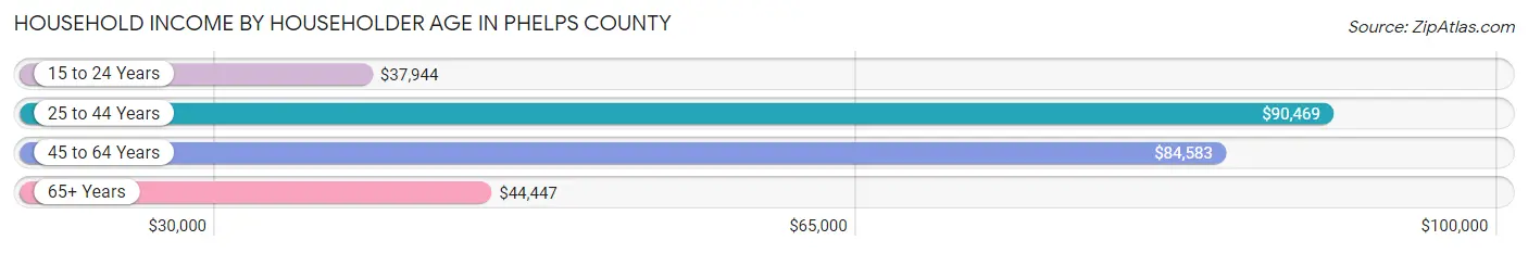 Household Income by Householder Age in Phelps County