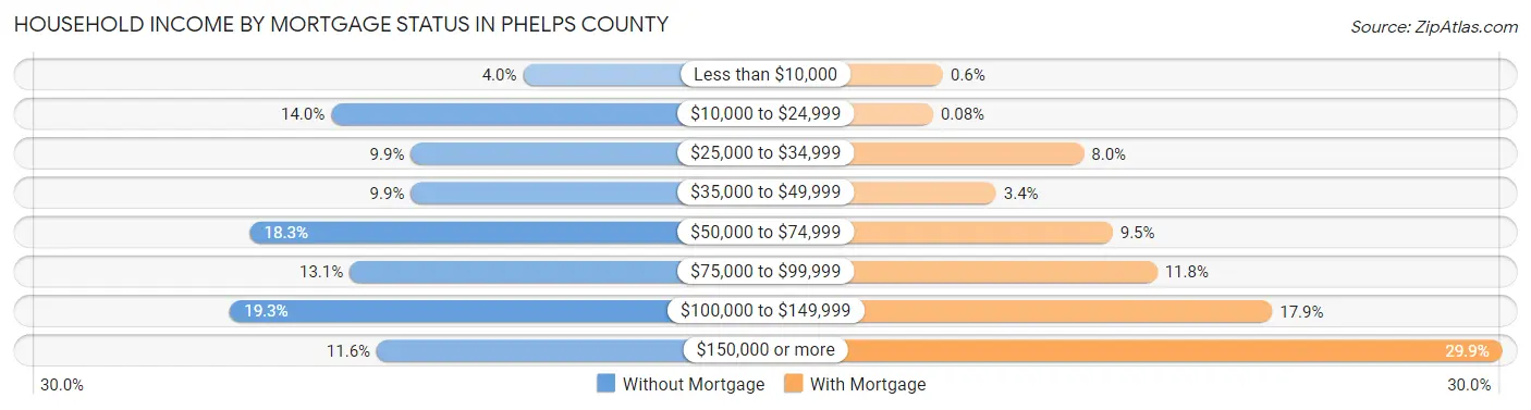 Household Income by Mortgage Status in Phelps County