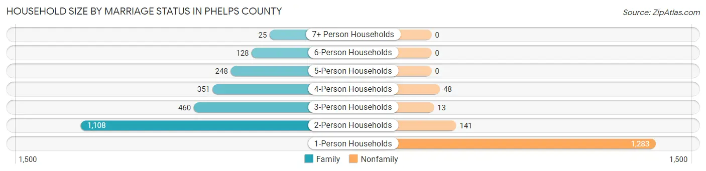 Household Size by Marriage Status in Phelps County
