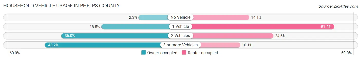 Household Vehicle Usage in Phelps County