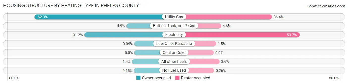 Housing Structure by Heating Type in Phelps County