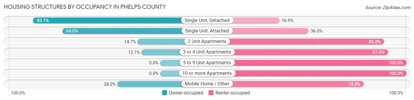 Housing Structures by Occupancy in Phelps County