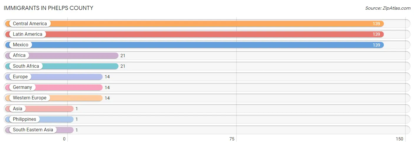 Immigrants in Phelps County