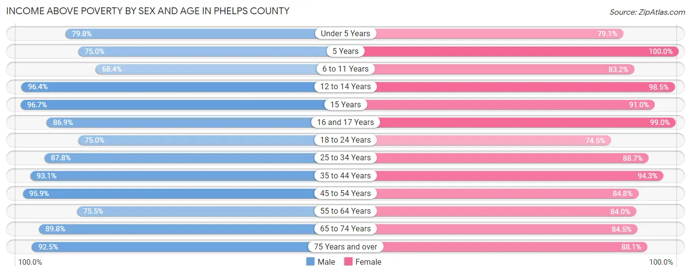 Income Above Poverty by Sex and Age in Phelps County