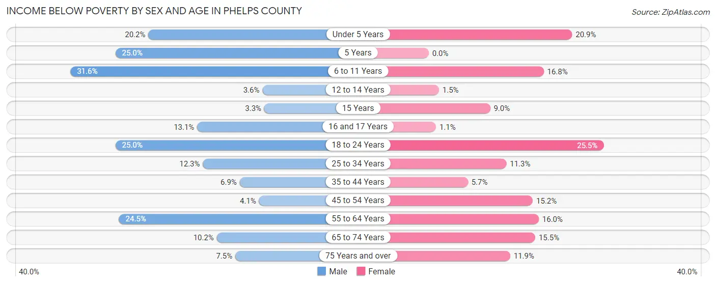 Income Below Poverty by Sex and Age in Phelps County