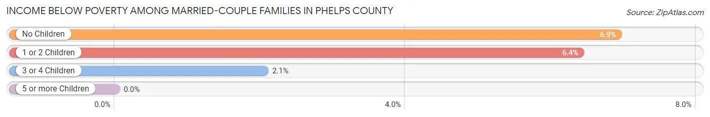 Income Below Poverty Among Married-Couple Families in Phelps County