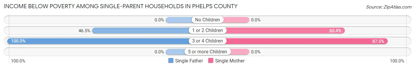 Income Below Poverty Among Single-Parent Households in Phelps County
