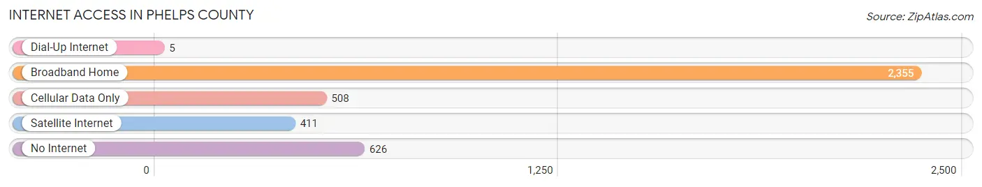 Internet Access in Phelps County