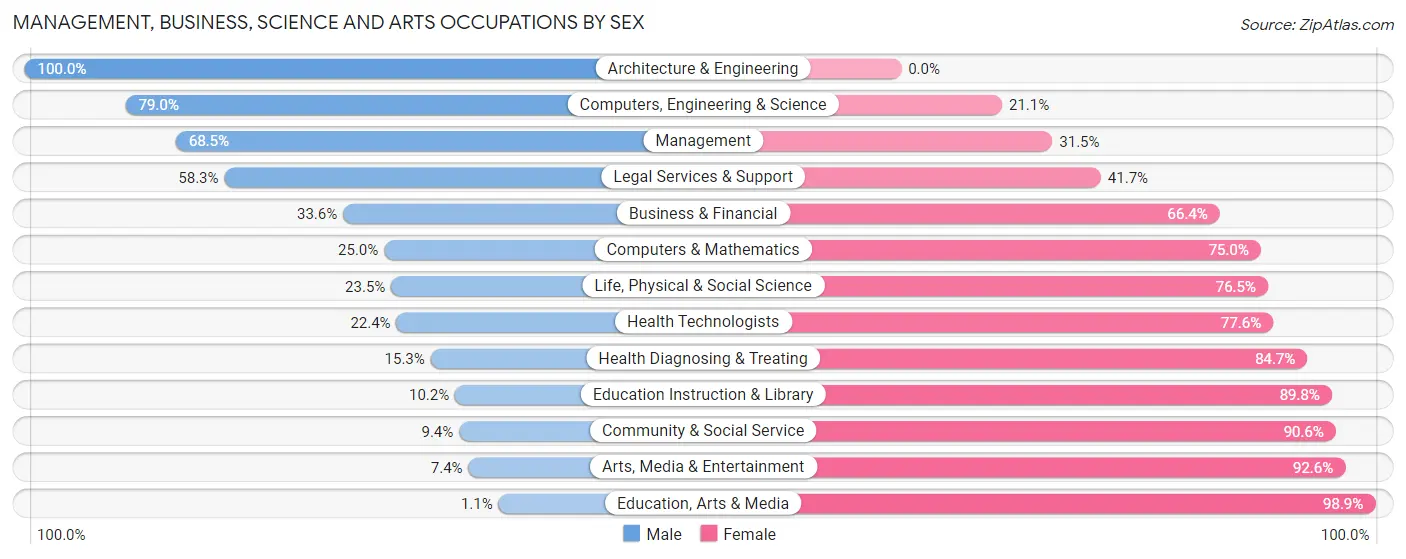 Management, Business, Science and Arts Occupations by Sex in Phelps County