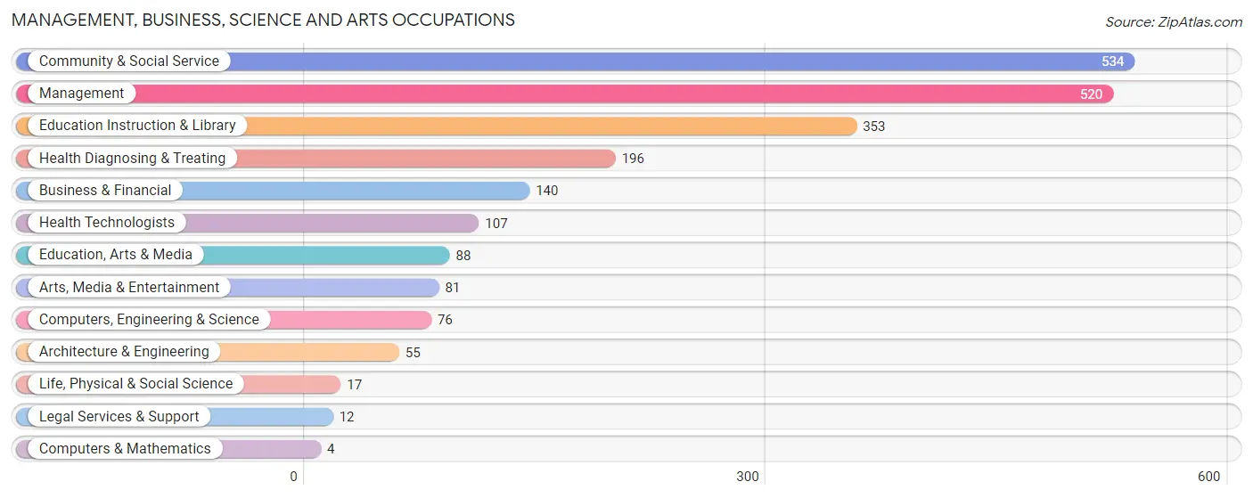 Management, Business, Science and Arts Occupations in Phelps County