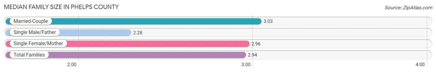 Median Family Size in Phelps County