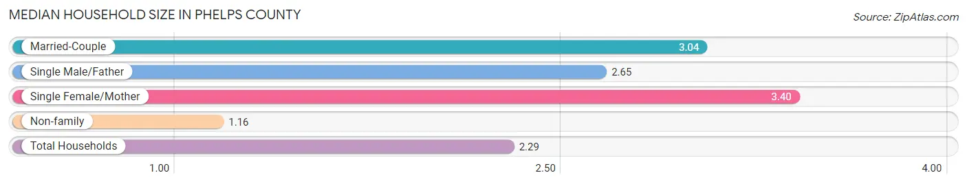Median Household Size in Phelps County