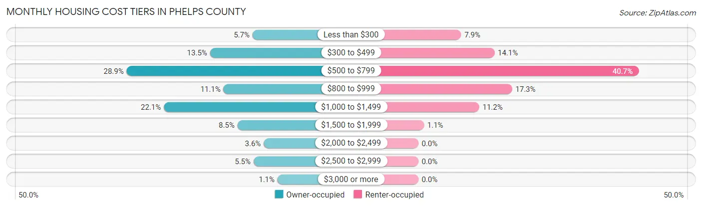 Monthly Housing Cost Tiers in Phelps County