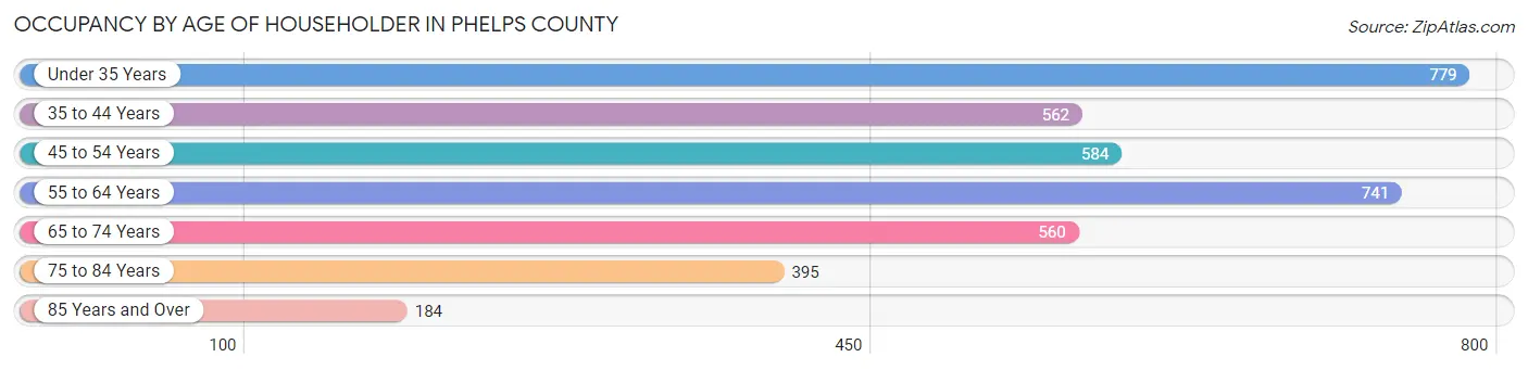Occupancy by Age of Householder in Phelps County