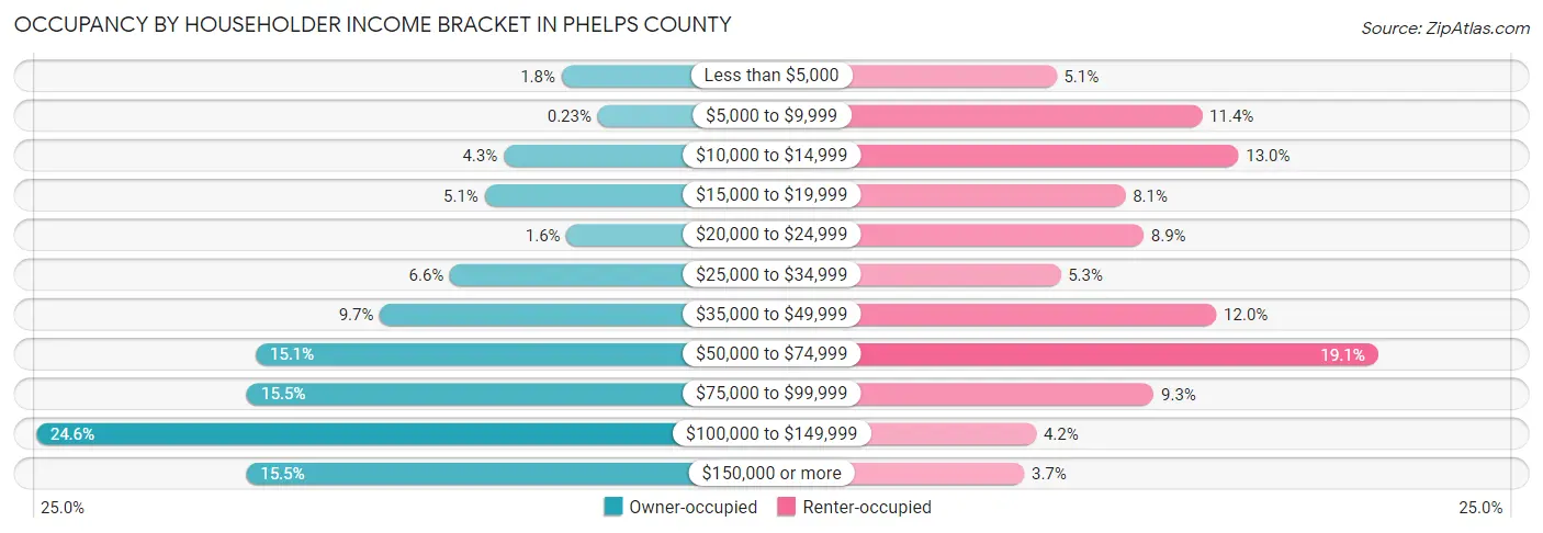 Occupancy by Householder Income Bracket in Phelps County