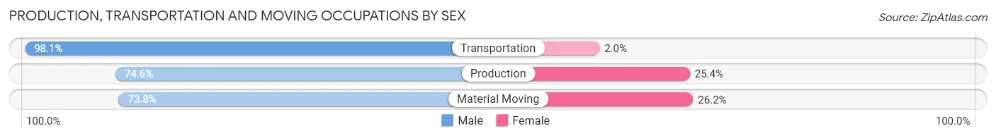 Production, Transportation and Moving Occupations by Sex in Phelps County