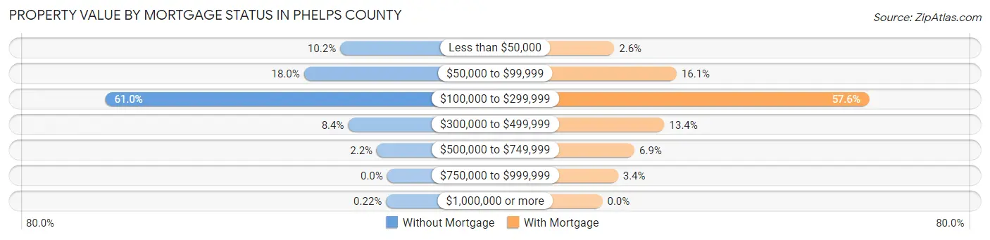Property Value by Mortgage Status in Phelps County