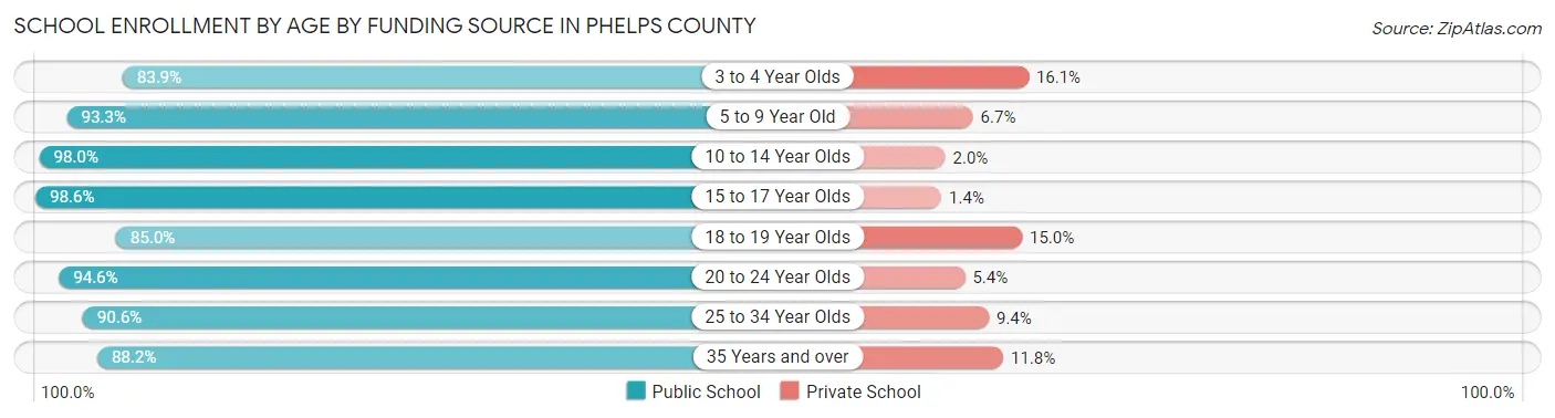 School Enrollment by Age by Funding Source in Phelps County