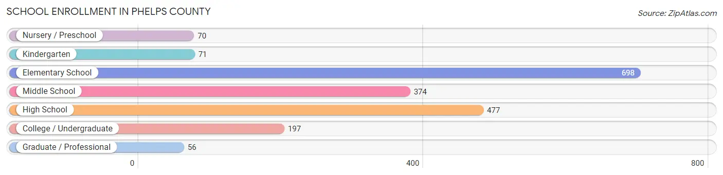 School Enrollment in Phelps County