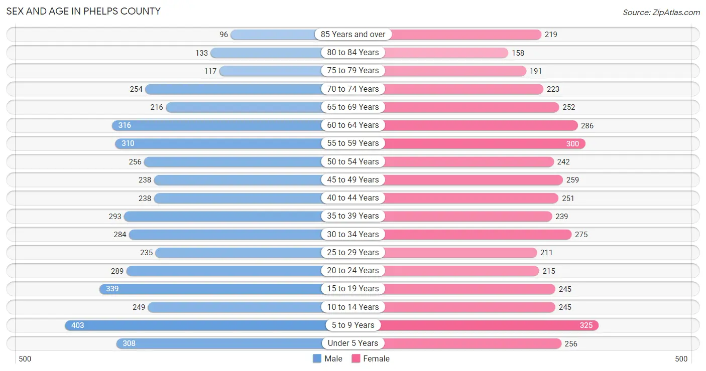Sex and Age in Phelps County
