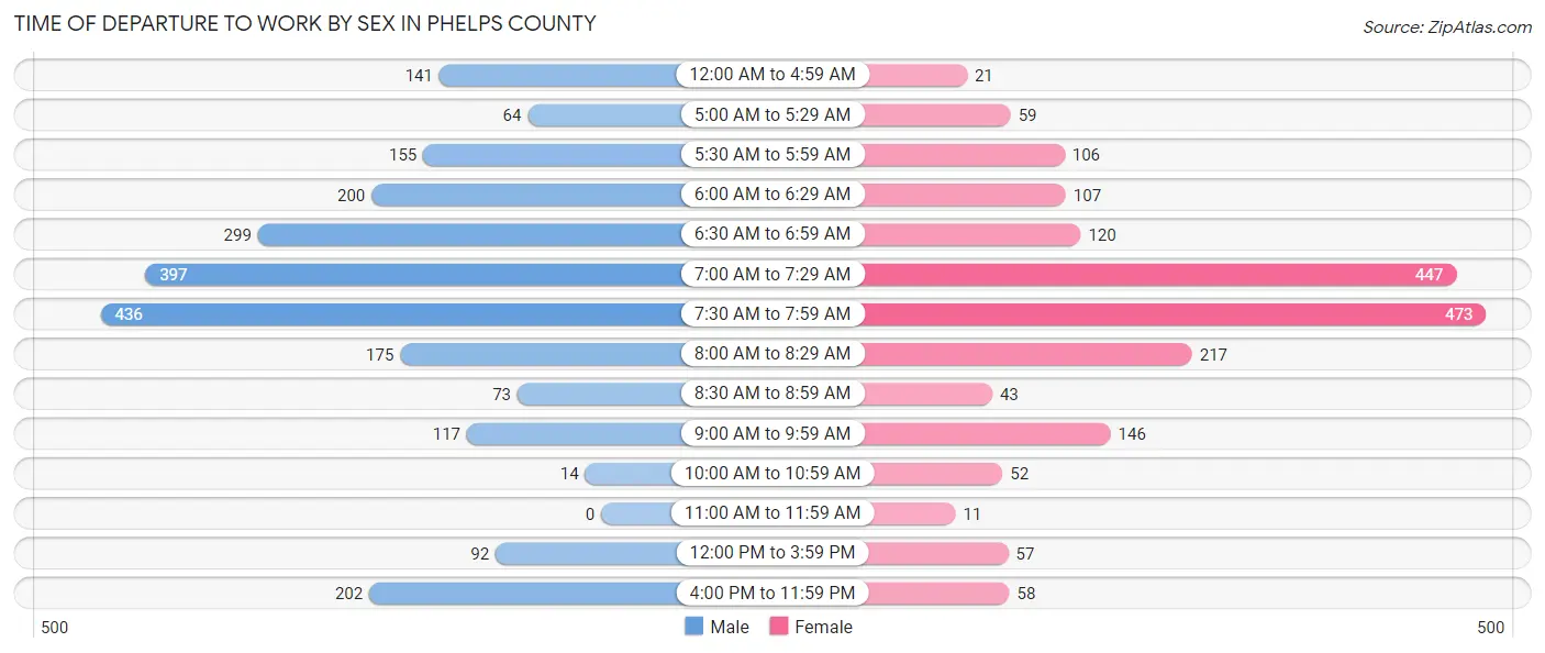 Time of Departure to Work by Sex in Phelps County