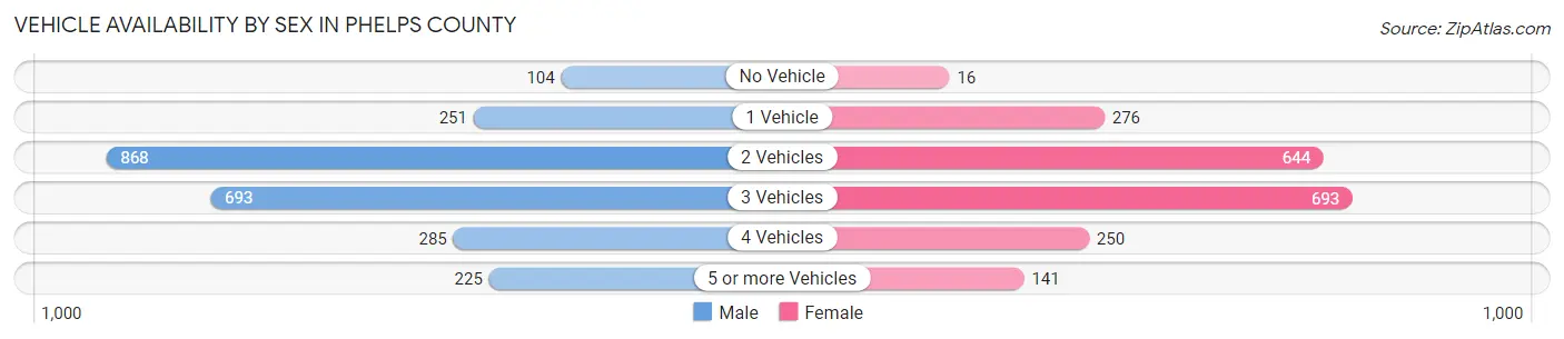 Vehicle Availability by Sex in Phelps County