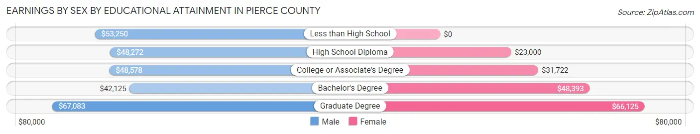 Earnings by Sex by Educational Attainment in Pierce County