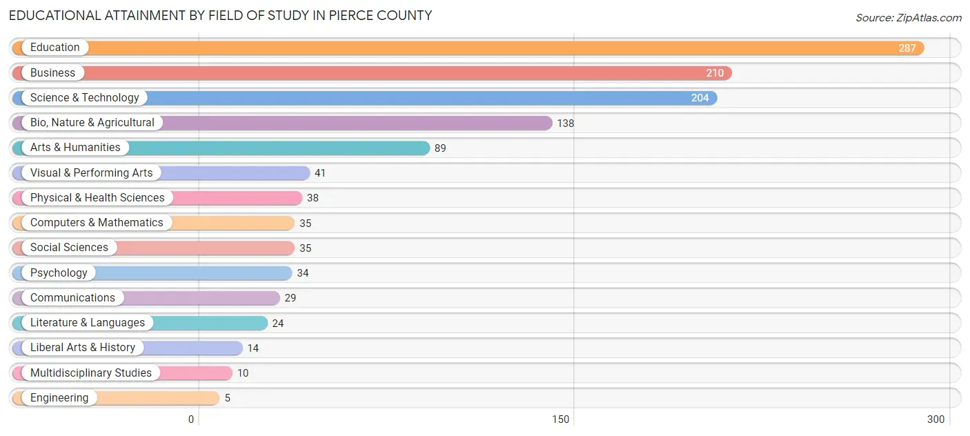 Educational Attainment by Field of Study in Pierce County