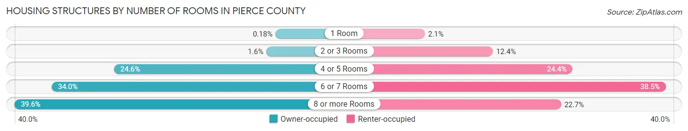 Housing Structures by Number of Rooms in Pierce County