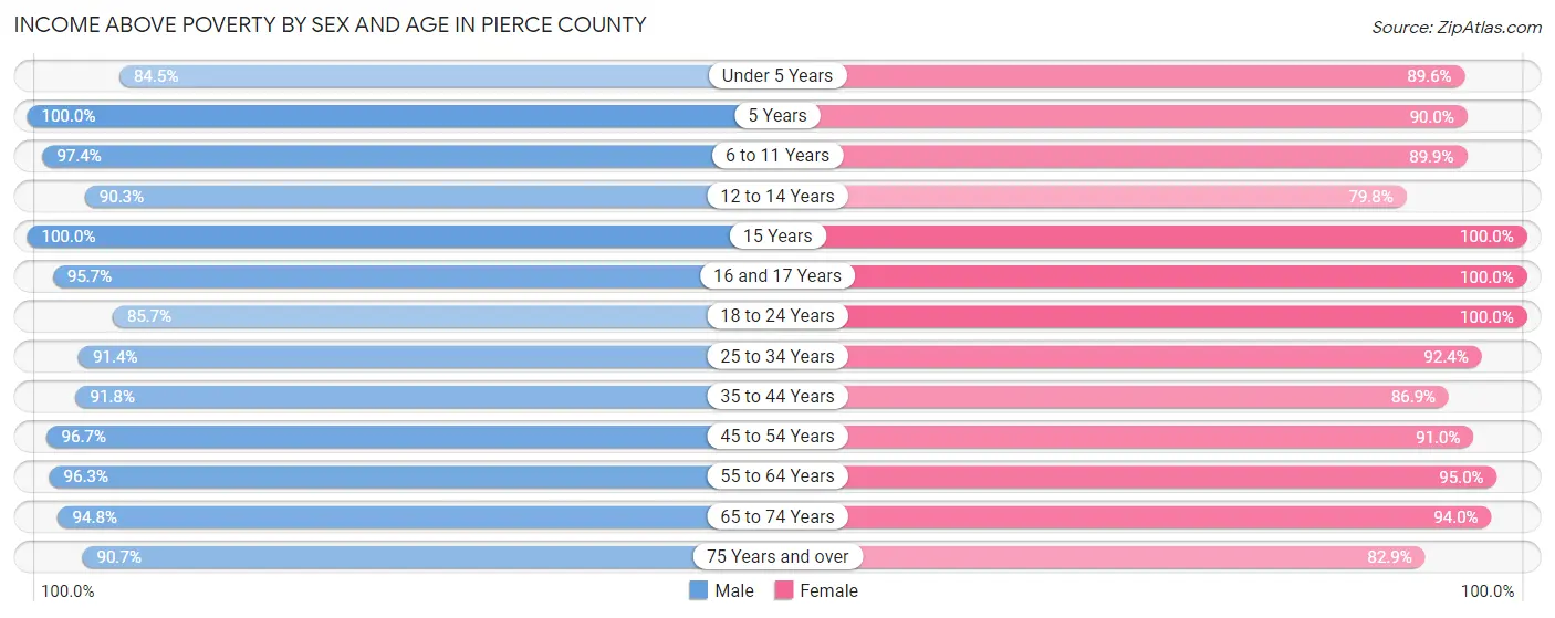 Income Above Poverty by Sex and Age in Pierce County