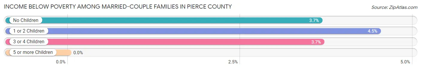 Income Below Poverty Among Married-Couple Families in Pierce County