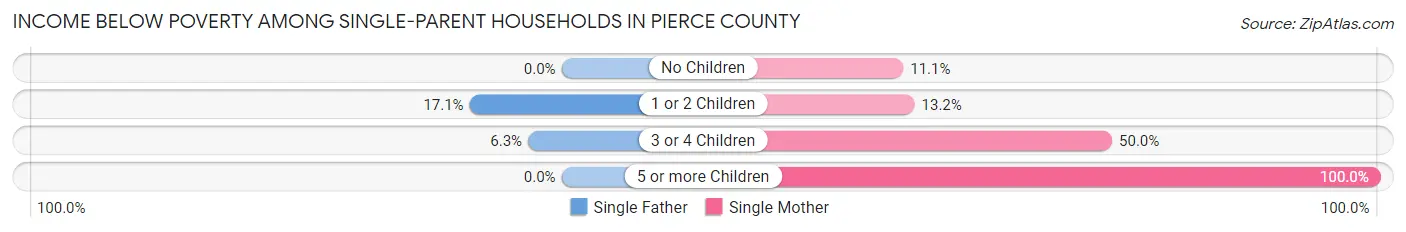 Income Below Poverty Among Single-Parent Households in Pierce County