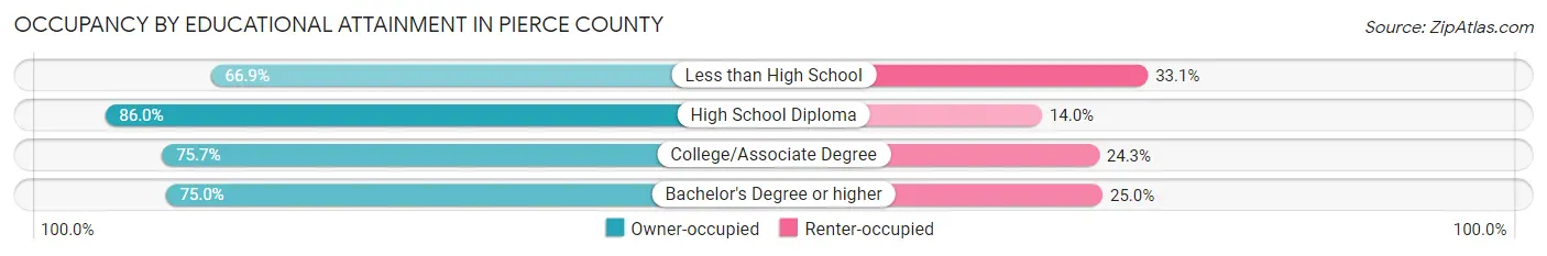 Occupancy by Educational Attainment in Pierce County