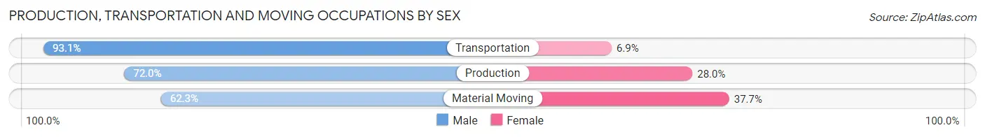 Production, Transportation and Moving Occupations by Sex in Pierce County